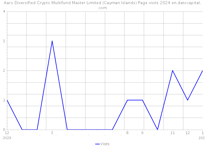 Aaro Diversified Crypto Multifund Master Limited (Cayman Islands) Page visits 2024 