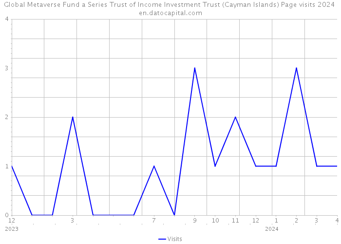 Global Metaverse Fund a Series Trust of Income Investment Trust (Cayman Islands) Page visits 2024 