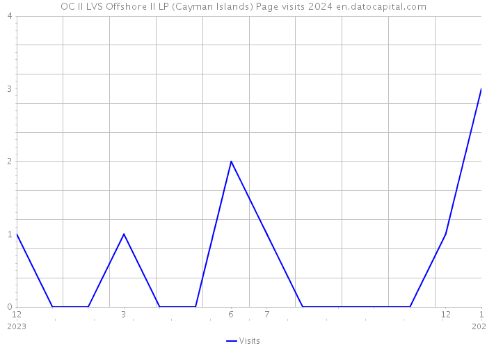 OC II LVS Offshore II LP (Cayman Islands) Page visits 2024 