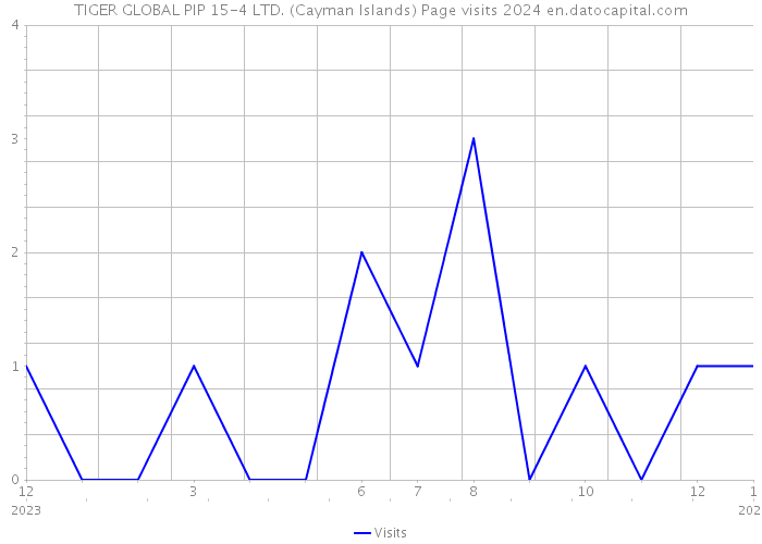 TIGER GLOBAL PIP 15-4 LTD. (Cayman Islands) Page visits 2024 