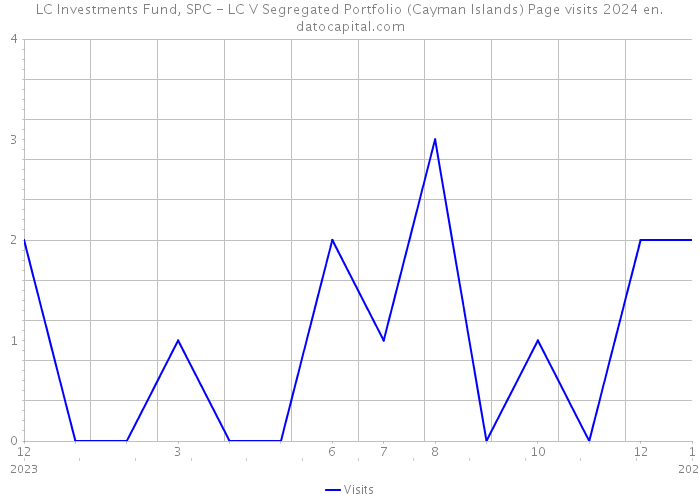 LC Investments Fund, SPC - LC V Segregated Portfolio (Cayman Islands) Page visits 2024 