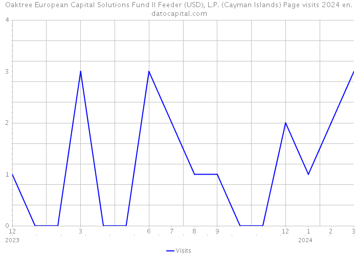 Oaktree European Capital Solutions Fund II Feeder (USD), L.P. (Cayman Islands) Page visits 2024 