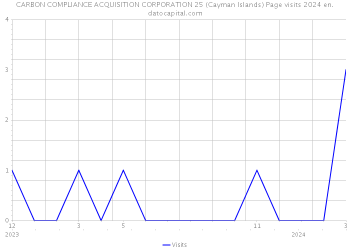 CARBON COMPLIANCE ACQUISITION CORPORATION 25 (Cayman Islands) Page visits 2024 