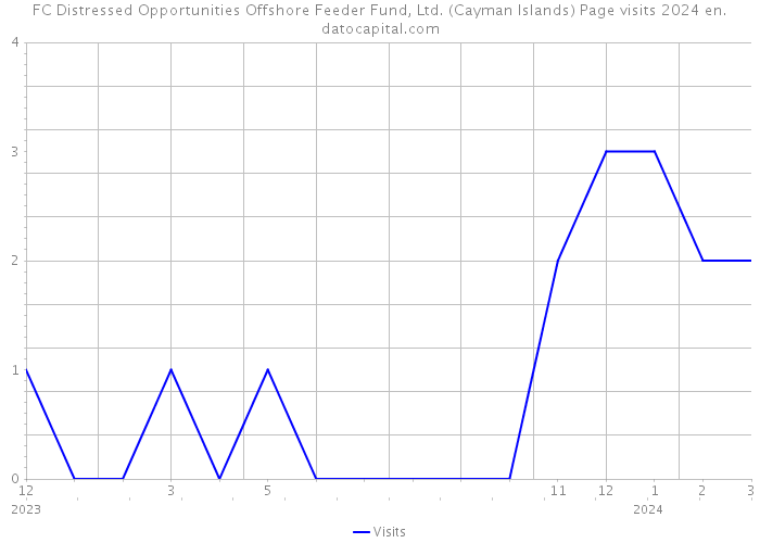 FC Distressed Opportunities Offshore Feeder Fund, Ltd. (Cayman Islands) Page visits 2024 