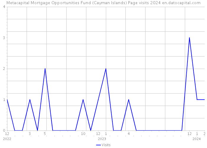 Metacapital Mortgage Opportunities Fund (Cayman Islands) Page visits 2024 