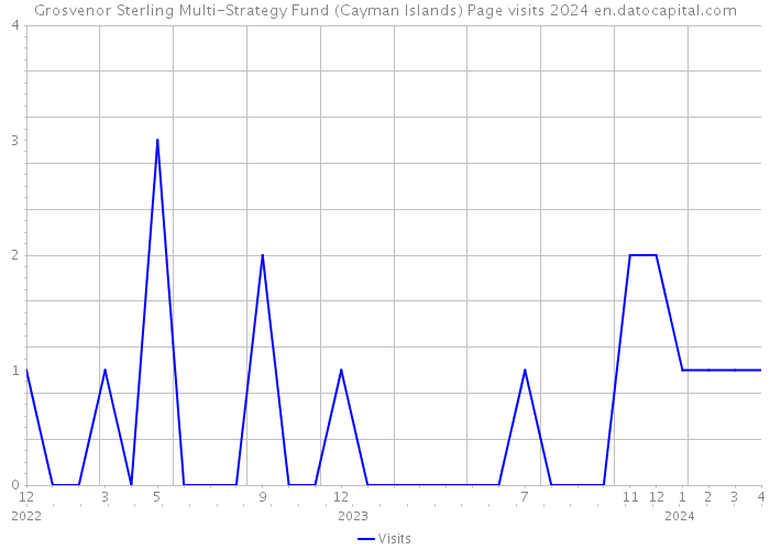 Grosvenor Sterling Multi-Strategy Fund (Cayman Islands) Page visits 2024 