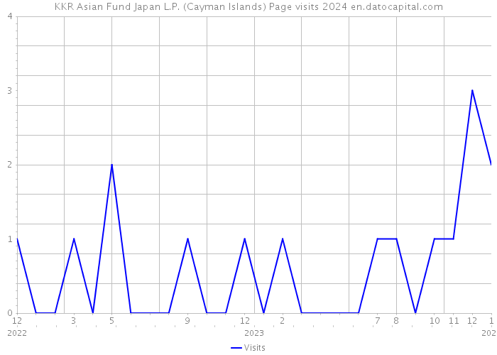 KKR Asian Fund Japan L.P. (Cayman Islands) Page visits 2024 