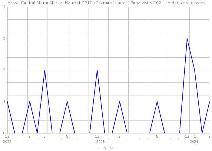 Arosa Capital Mgmt Market Neutral GP LP (Cayman Islands) Page visits 2024 
