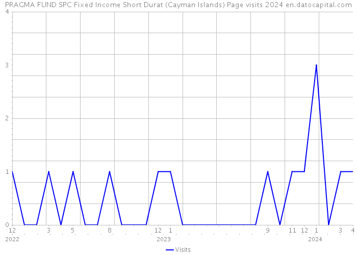PRAGMA FUND SPC Fixed Income Short Durat (Cayman Islands) Page visits 2024 