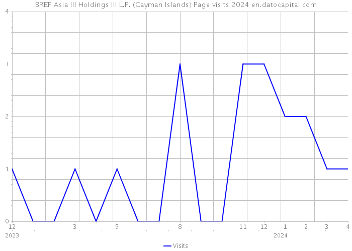 BREP Asia III Holdings III L.P. (Cayman Islands) Page visits 2024 