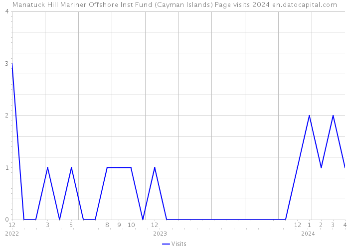Manatuck Hill Mariner Offshore Inst Fund (Cayman Islands) Page visits 2024 