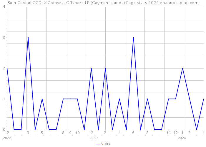 Bain Capital CCD IX Coinvest Offshore LP (Cayman Islands) Page visits 2024 