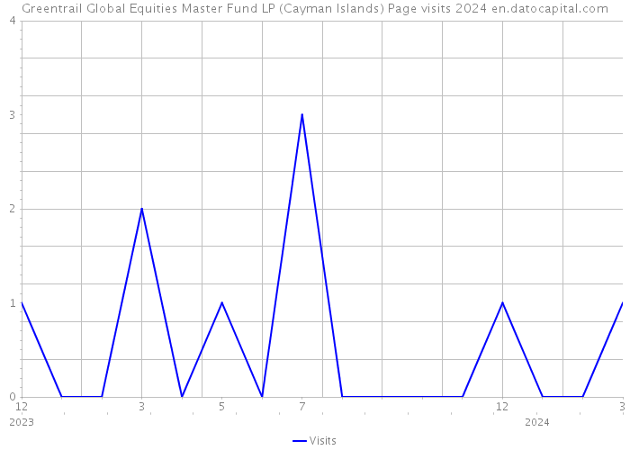 Greentrail Global Equities Master Fund LP (Cayman Islands) Page visits 2024 