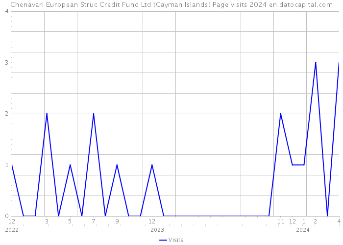 Chenavari European Struc Credit Fund Ltd (Cayman Islands) Page visits 2024 