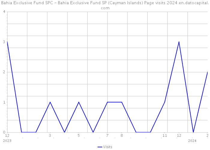 Bahia Exclusive Fund SPC - Bahia Exclusive Fund SP (Cayman Islands) Page visits 2024 