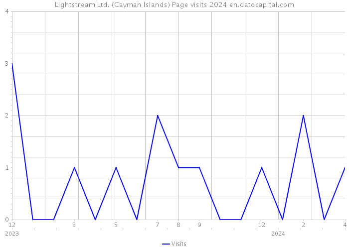 Lightstream Ltd. (Cayman Islands) Page visits 2024 