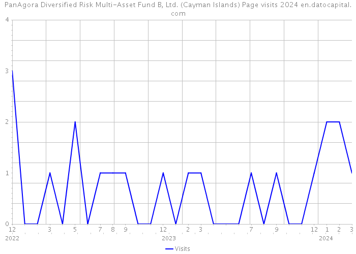 PanAgora Diversified Risk Multi-Asset Fund B, Ltd. (Cayman Islands) Page visits 2024 