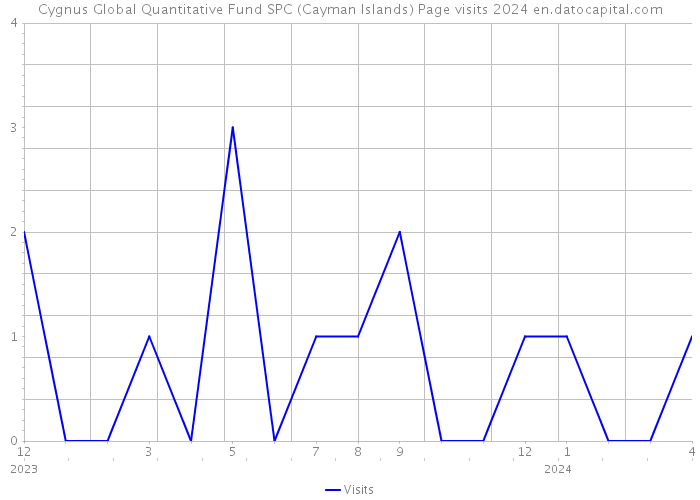 Cygnus Global Quantitative Fund SPC (Cayman Islands) Page visits 2024 