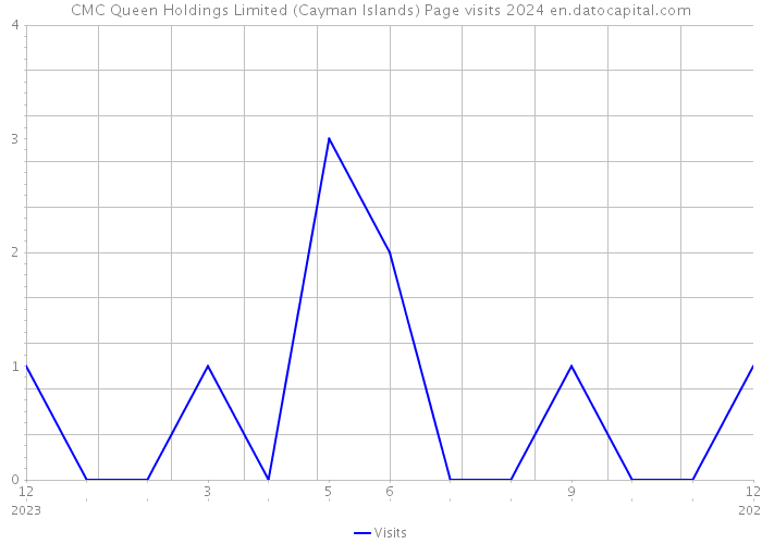 CMC Queen Holdings Limited (Cayman Islands) Page visits 2024 