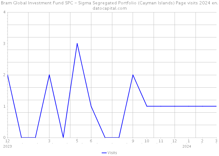 Bram Global Investment Fund SPC - Sigma Segregated Portfolio (Cayman Islands) Page visits 2024 
