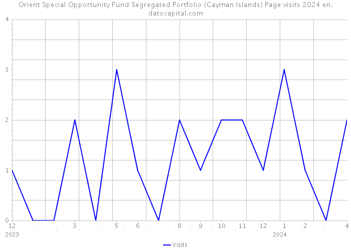 Orient Special Opportunity Fund Segregated Portfolio (Cayman Islands) Page visits 2024 