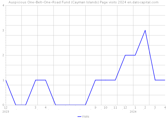 Auspicious One-Belt-One-Road Fund (Cayman Islands) Page visits 2024 