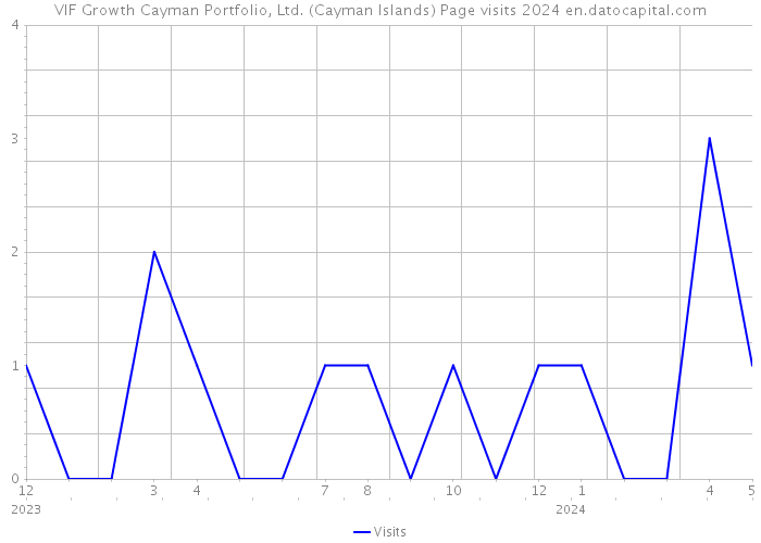 VIF Growth Cayman Portfolio, Ltd. (Cayman Islands) Page visits 2024 