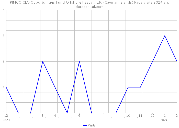 PIMCO CLO Opportunities Fund Offshore Feeder, L.P. (Cayman Islands) Page visits 2024 