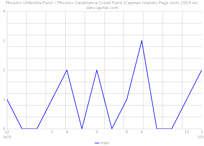 Phoenix Umbrella Fund - Phoenix Casablanca Credit Fund (Cayman Islands) Page visits 2024 