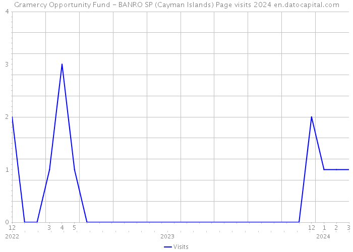 Gramercy Opportunity Fund - BANRO SP (Cayman Islands) Page visits 2024 