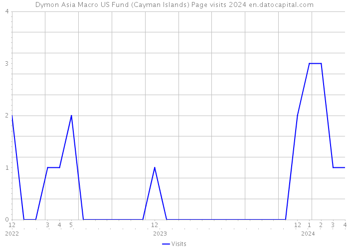 Dymon Asia Macro US Fund (Cayman Islands) Page visits 2024 