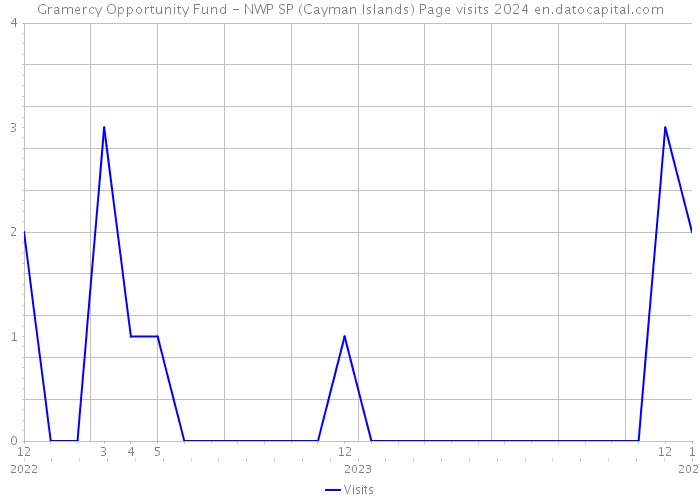 Gramercy Opportunity Fund - NWP SP (Cayman Islands) Page visits 2024 