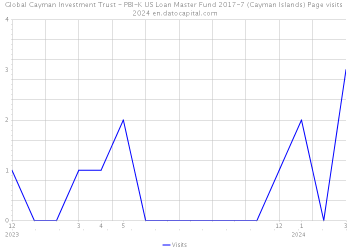 Global Cayman Investment Trust - PBI-K US Loan Master Fund 2017-7 (Cayman Islands) Page visits 2024 