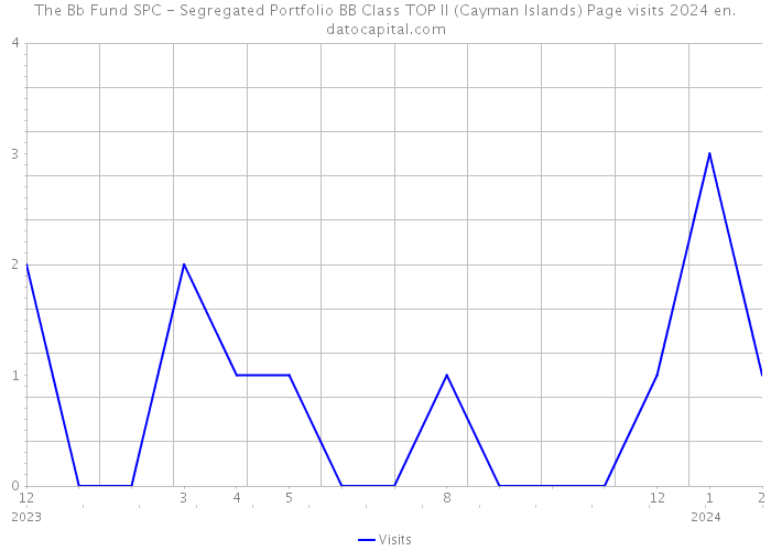 The Bb Fund SPC - Segregated Portfolio BB Class TOP II (Cayman Islands) Page visits 2024 