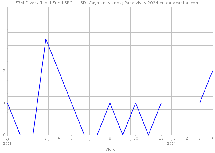 FRM Diversified II Fund SPC - USD (Cayman Islands) Page visits 2024 