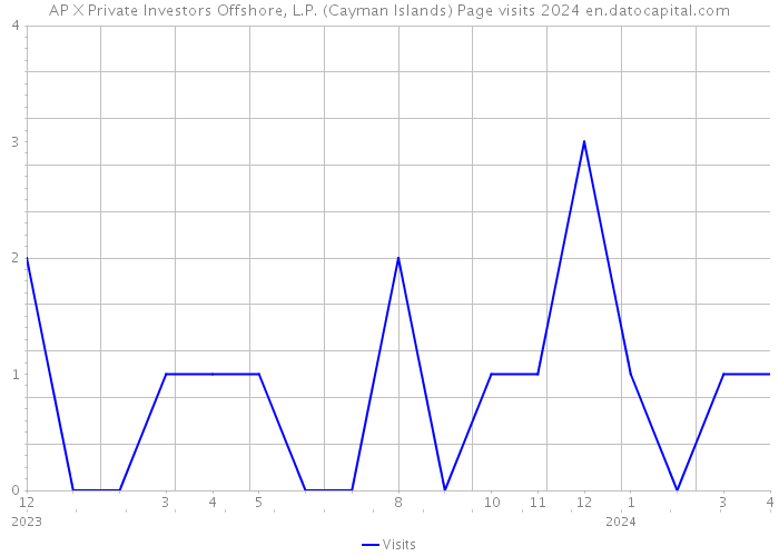 AP X Private Investors Offshore, L.P. (Cayman Islands) Page visits 2024 