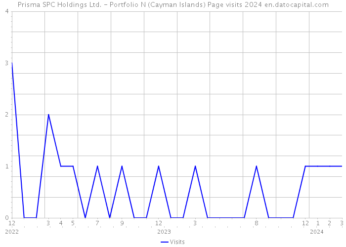 Prisma SPC Holdings Ltd. - Portfolio N (Cayman Islands) Page visits 2024 