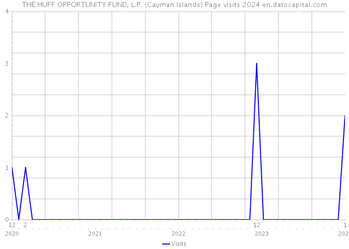 THE HUFF OPPORTUNITY FUND, L.P. (Cayman Islands) Page visits 2024 