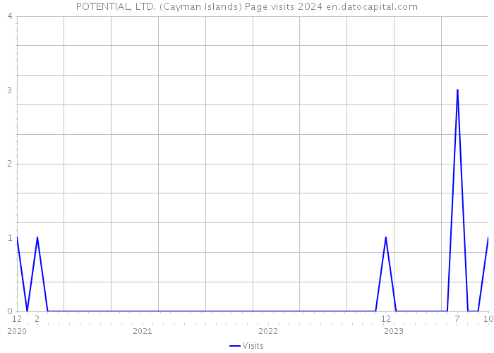 POTENTIAL, LTD. (Cayman Islands) Page visits 2024 