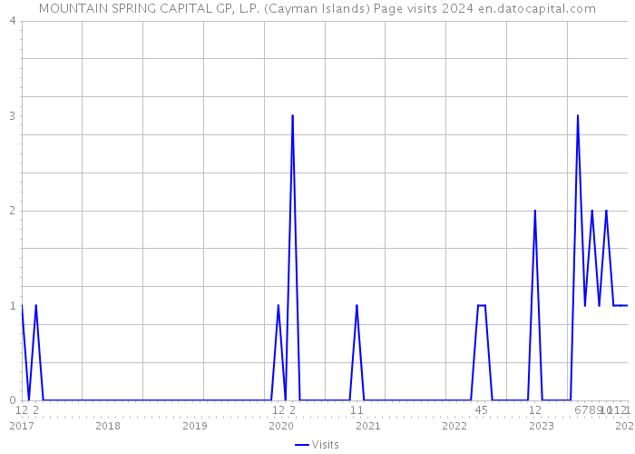 MOUNTAIN SPRING CAPITAL GP, L.P. (Cayman Islands) Page visits 2024 