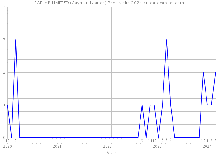 POPLAR LIMITED (Cayman Islands) Page visits 2024 