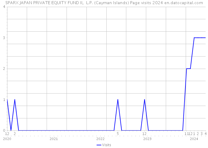 SPARX JAPAN PRIVATE EQUITY FUND II, L.P. (Cayman Islands) Page visits 2024 