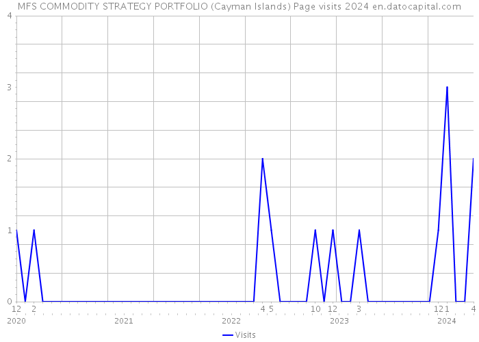 MFS COMMODITY STRATEGY PORTFOLIO (Cayman Islands) Page visits 2024 