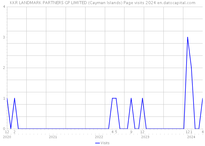 KKR LANDMARK PARTNERS GP LIMITED (Cayman Islands) Page visits 2024 