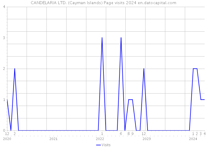 CANDELARIA LTD. (Cayman Islands) Page visits 2024 