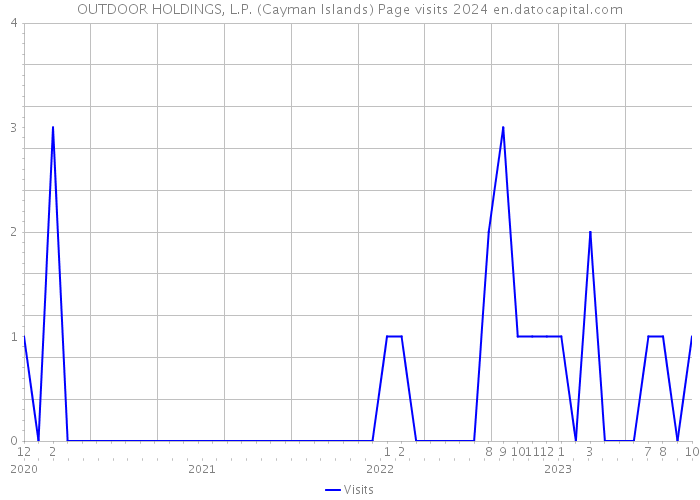 OUTDOOR HOLDINGS, L.P. (Cayman Islands) Page visits 2024 