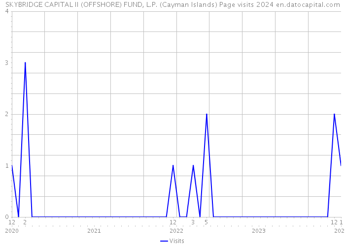 SKYBRIDGE CAPITAL II (OFFSHORE) FUND, L.P. (Cayman Islands) Page visits 2024 