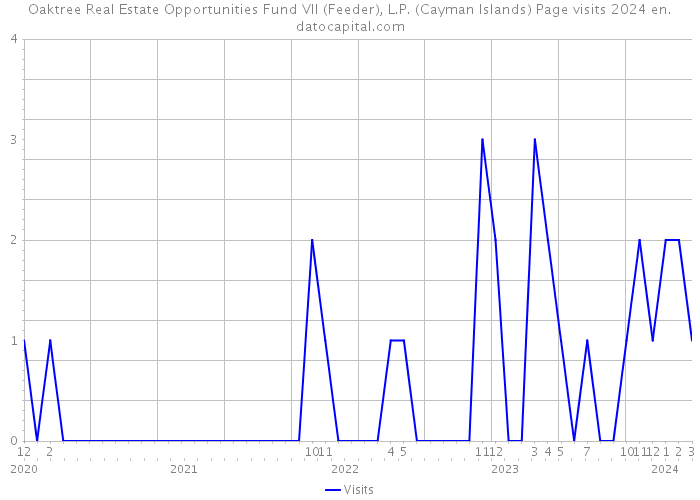Oaktree Real Estate Opportunities Fund VII (Feeder), L.P. (Cayman Islands) Page visits 2024 