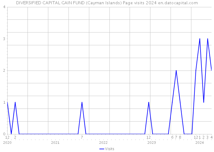 DIVERSIFIED CAPITAL GAIN FUND (Cayman Islands) Page visits 2024 