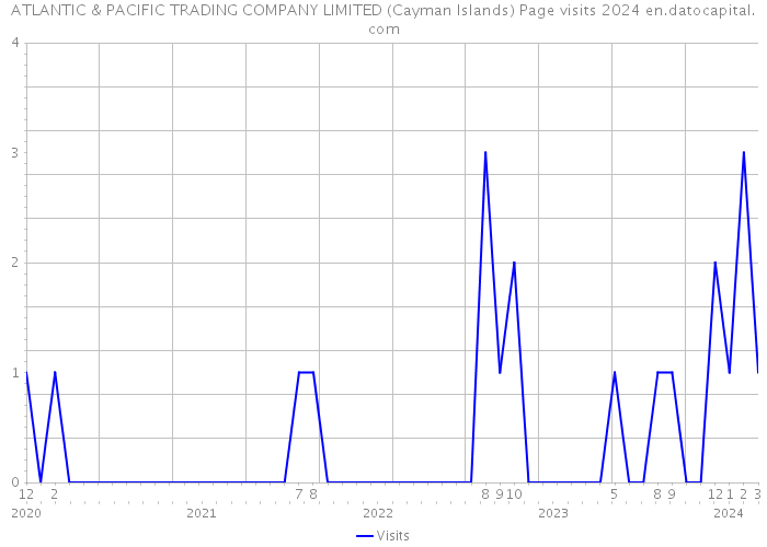 ATLANTIC & PACIFIC TRADING COMPANY LIMITED (Cayman Islands) Page visits 2024 